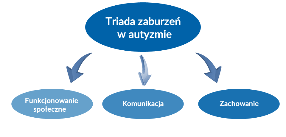 Triada  zaburzeń w autyzmie