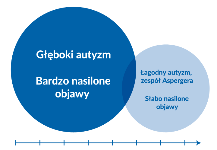Spektrum autyzmu 